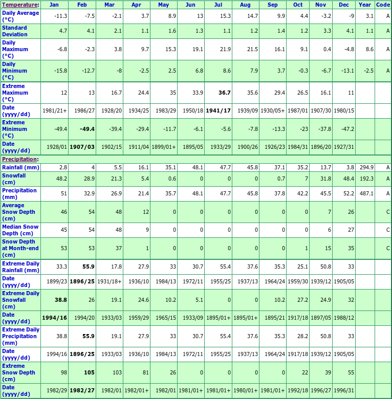 Fort St James Climate Data Chart